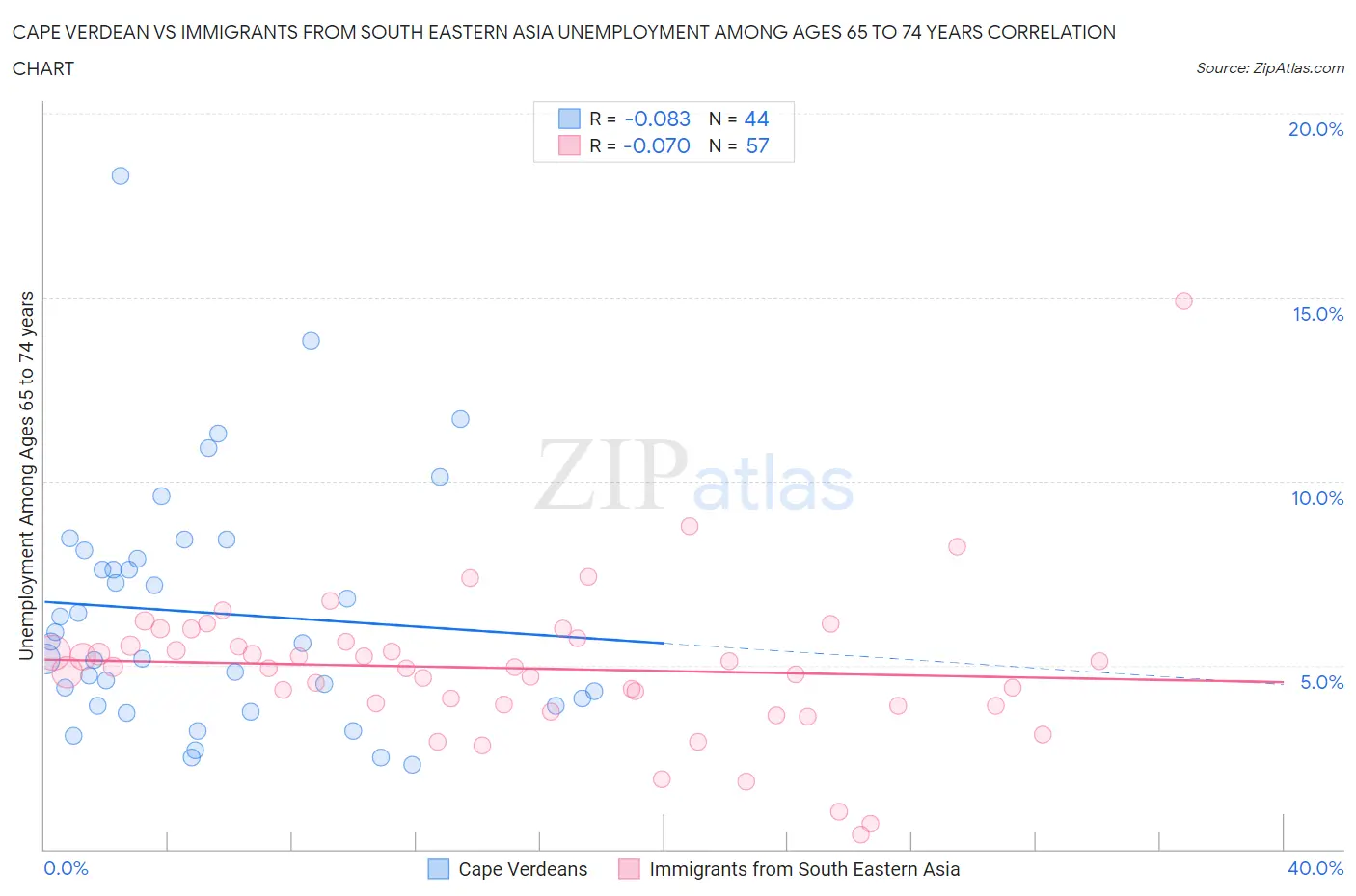 Cape Verdean vs Immigrants from South Eastern Asia Unemployment Among Ages 65 to 74 years
