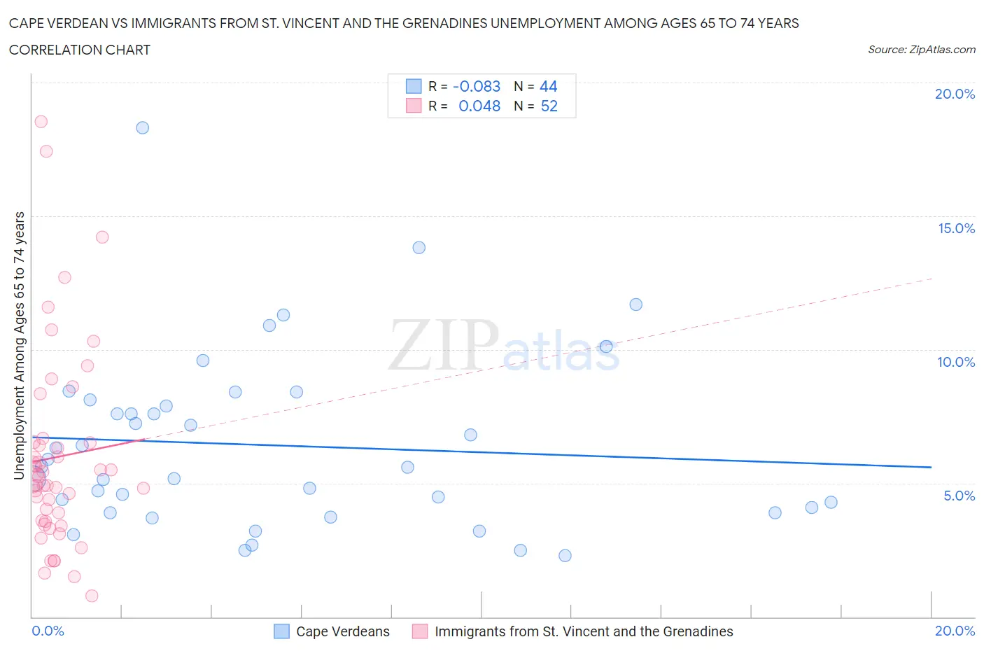 Cape Verdean vs Immigrants from St. Vincent and the Grenadines Unemployment Among Ages 65 to 74 years