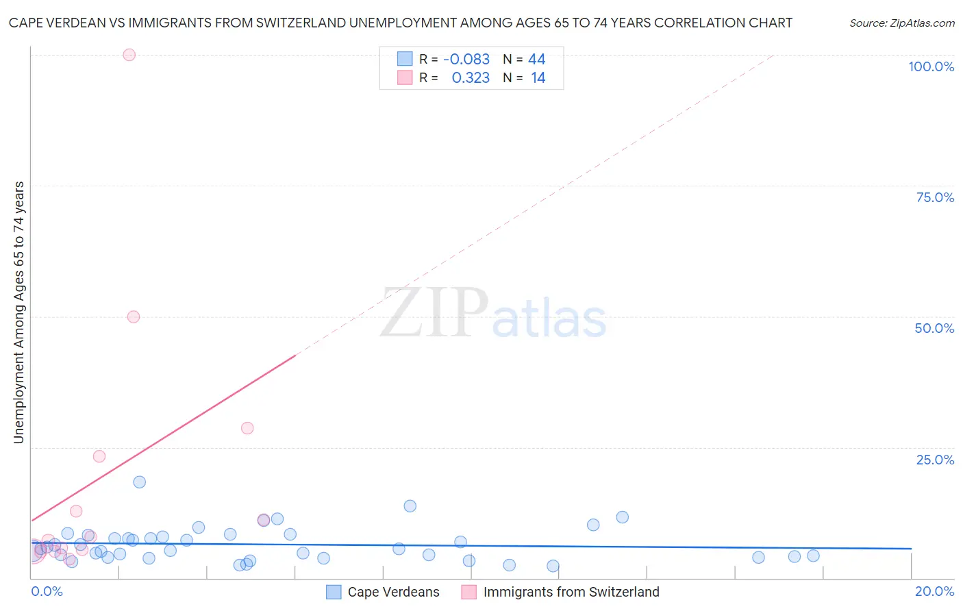 Cape Verdean vs Immigrants from Switzerland Unemployment Among Ages 65 to 74 years