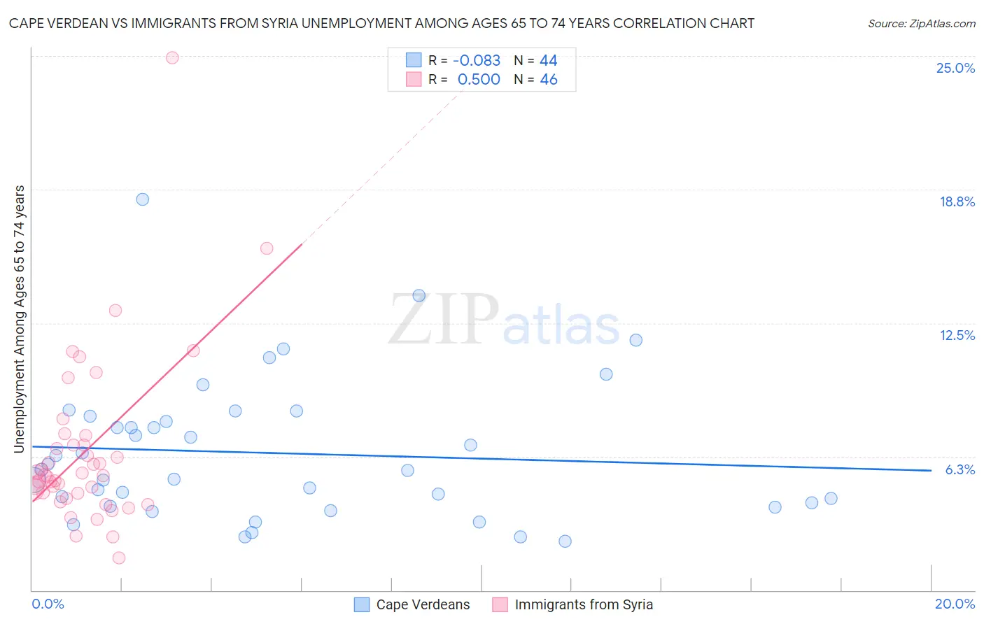 Cape Verdean vs Immigrants from Syria Unemployment Among Ages 65 to 74 years
