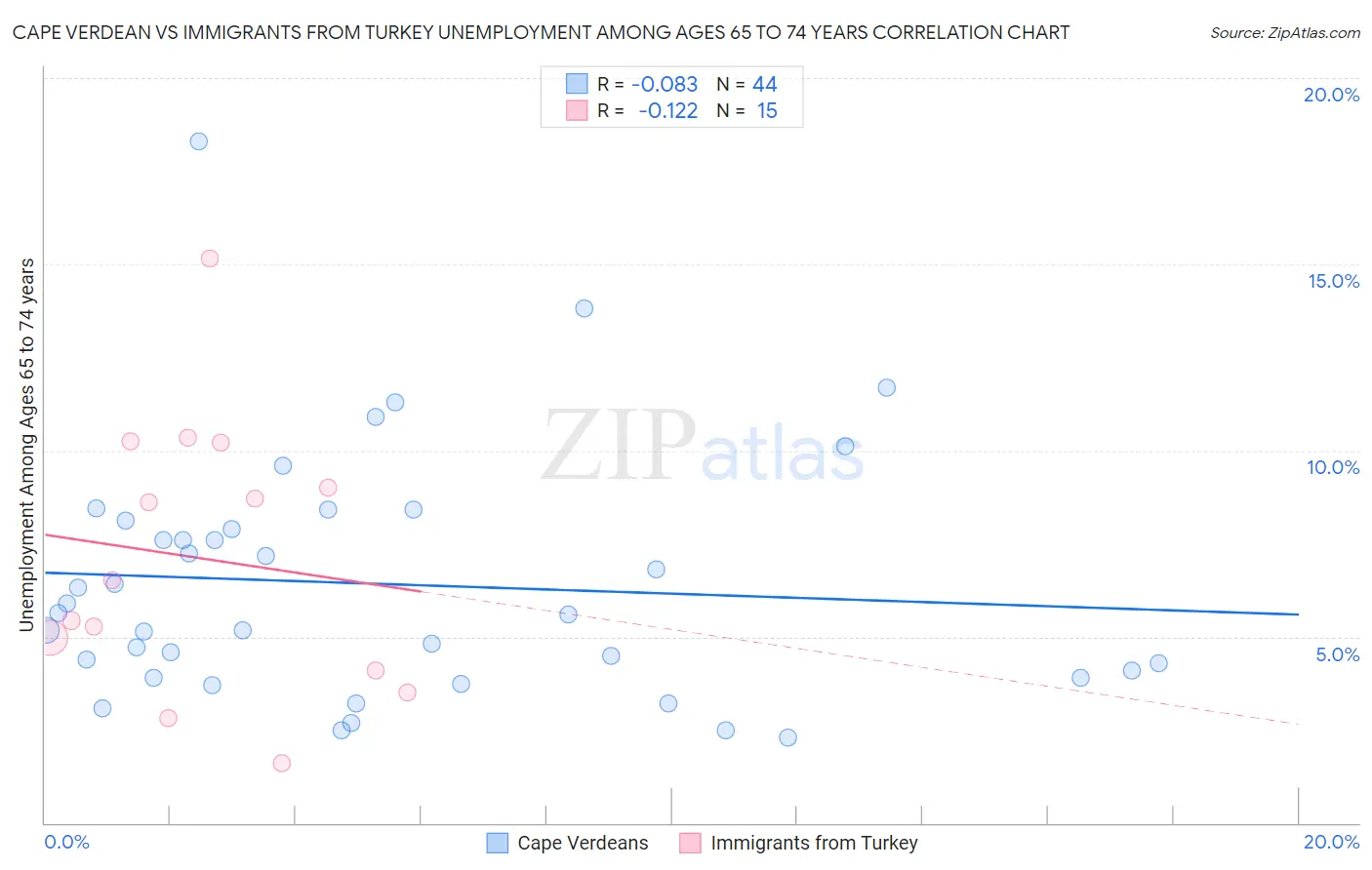 Cape Verdean vs Immigrants from Turkey Unemployment Among Ages 65 to 74 years