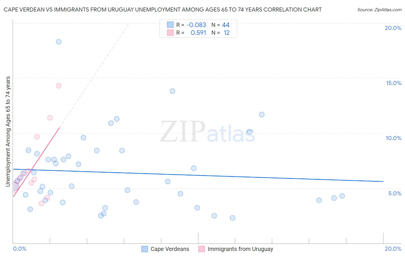 Cape Verdean vs Immigrants from Uruguay Unemployment Among Ages 65 to 74 years