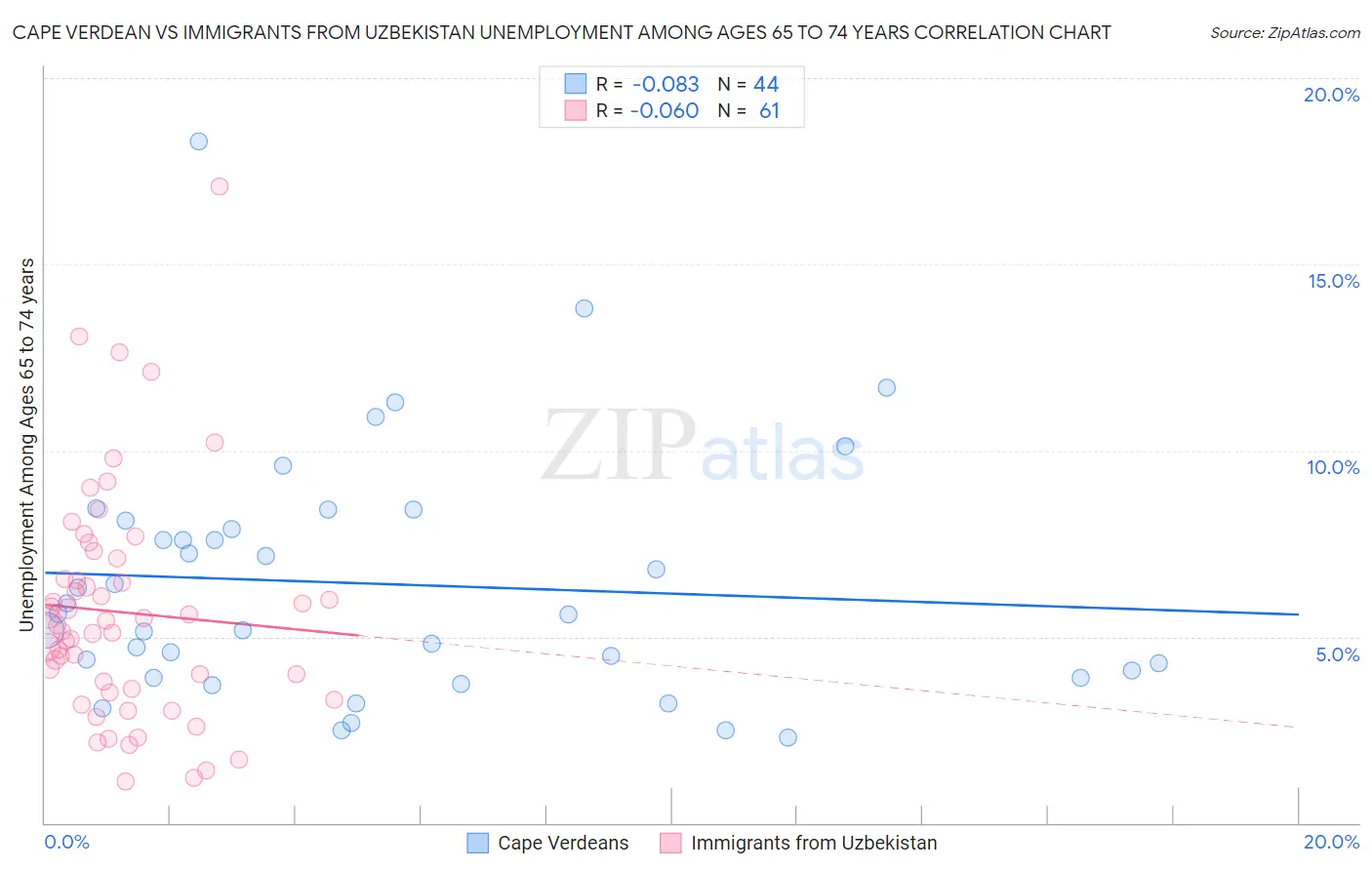 Cape Verdean vs Immigrants from Uzbekistan Unemployment Among Ages 65 to 74 years