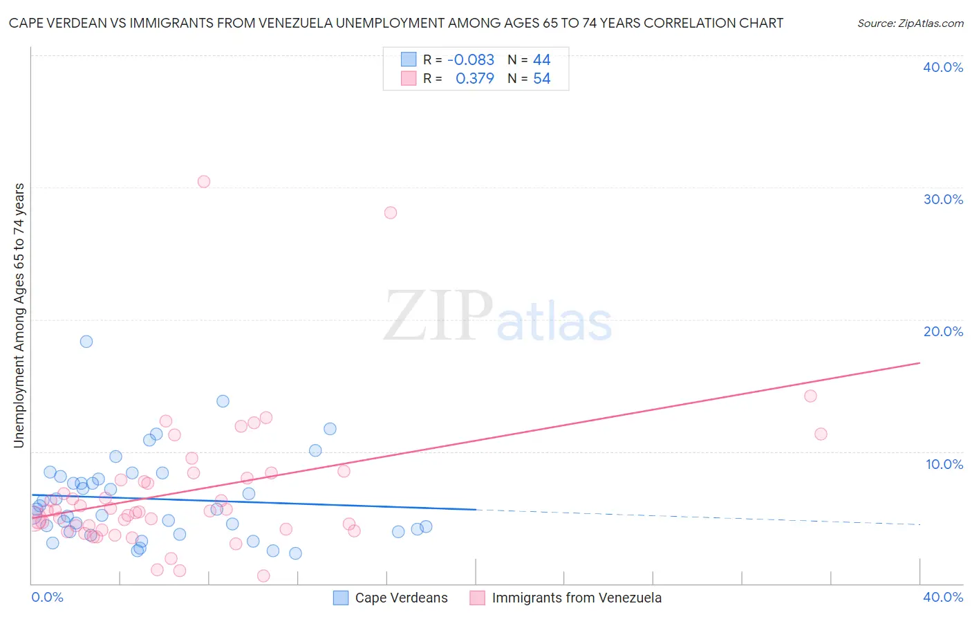 Cape Verdean vs Immigrants from Venezuela Unemployment Among Ages 65 to 74 years