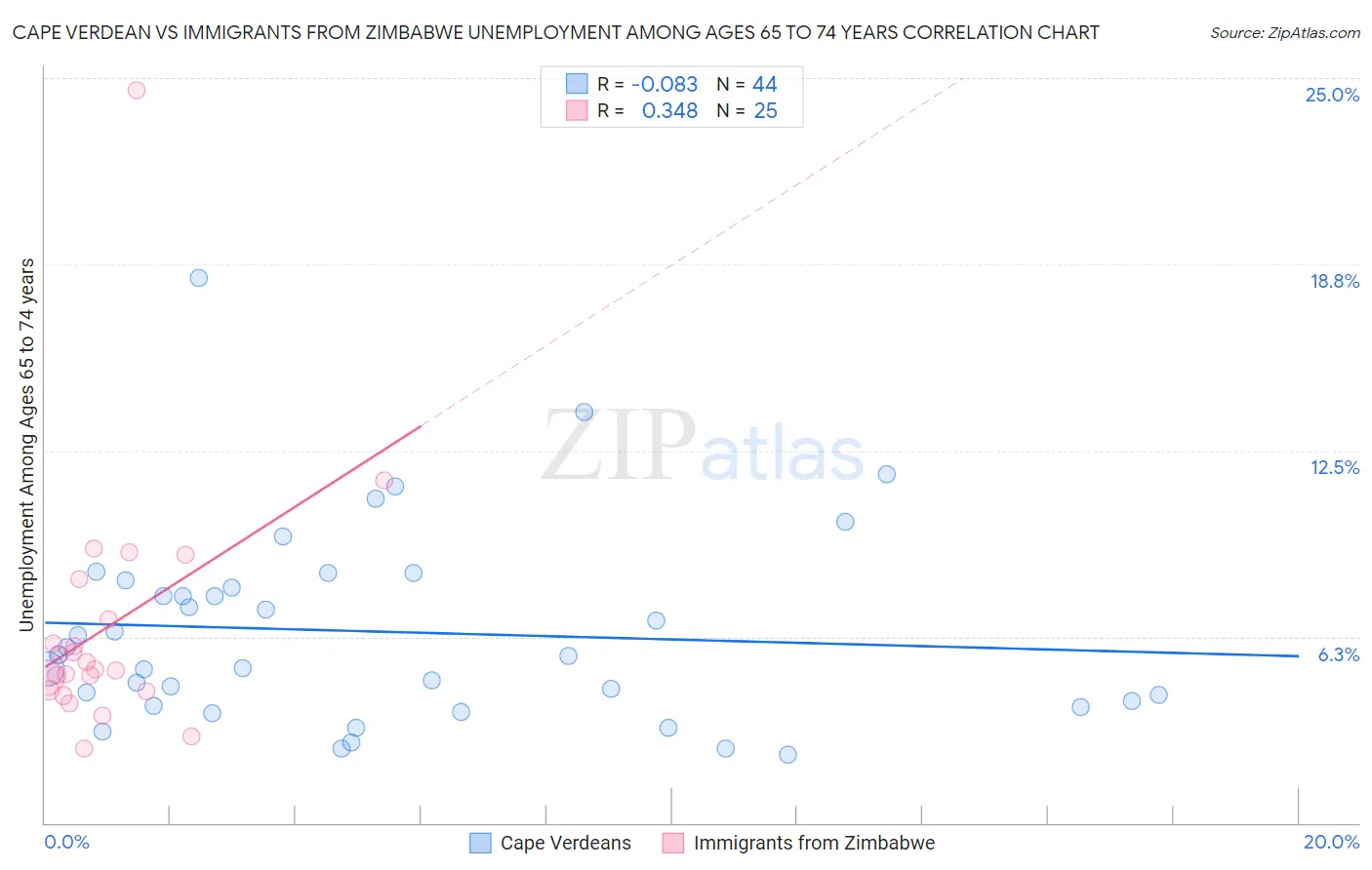 Cape Verdean vs Immigrants from Zimbabwe Unemployment Among Ages 65 to 74 years
