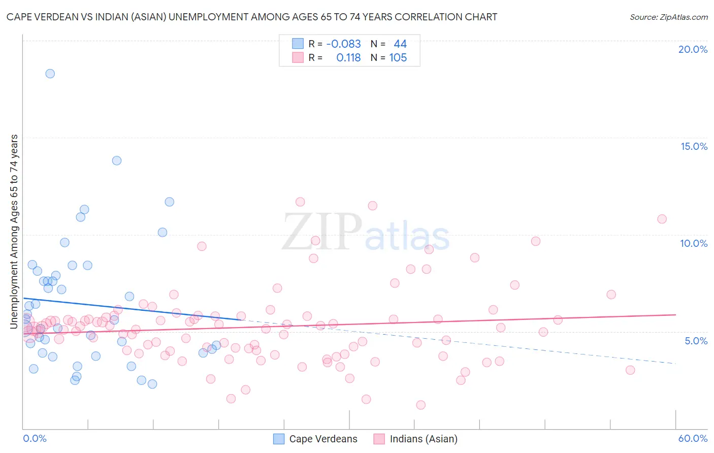 Cape Verdean vs Indian (Asian) Unemployment Among Ages 65 to 74 years