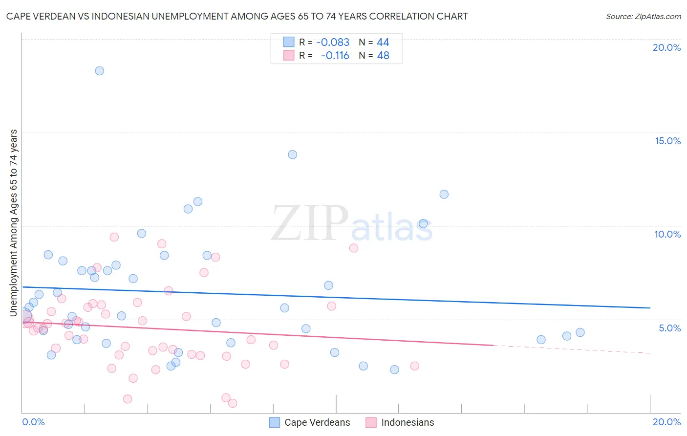Cape Verdean vs Indonesian Unemployment Among Ages 65 to 74 years