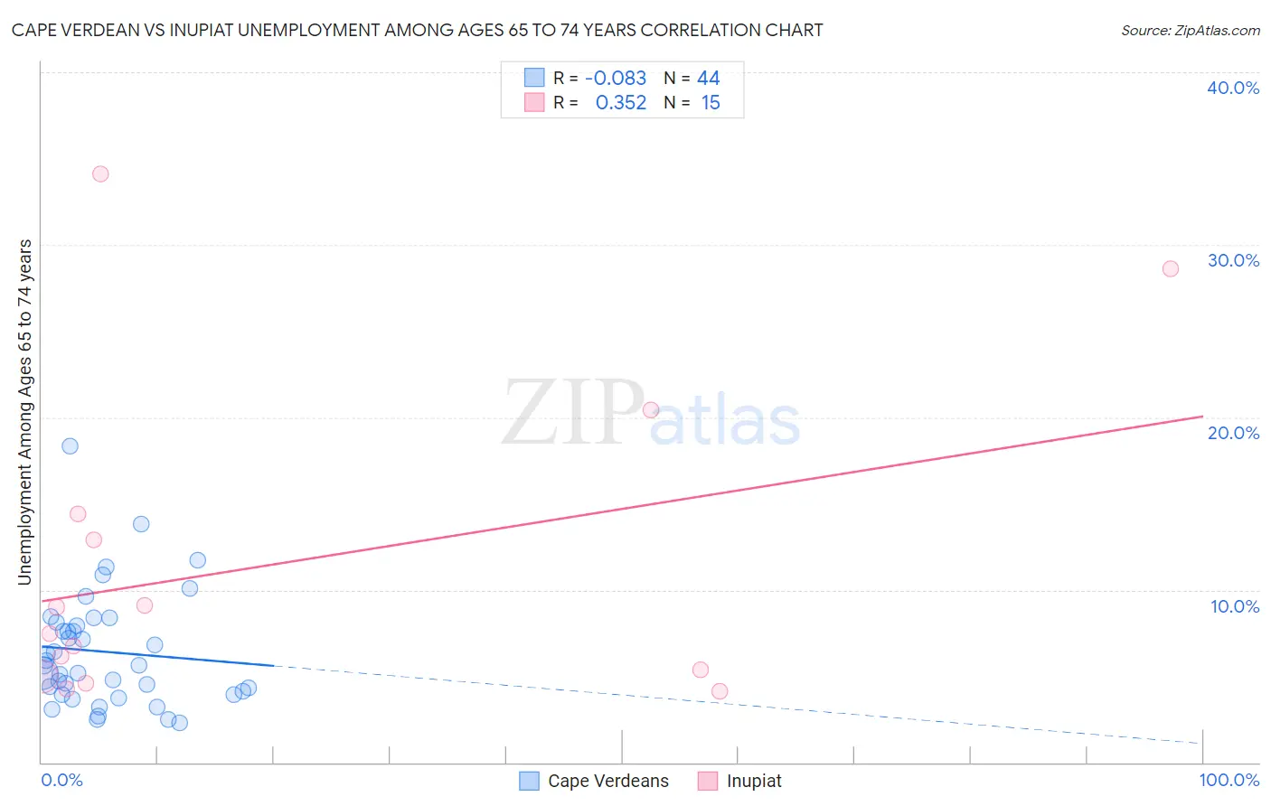 Cape Verdean vs Inupiat Unemployment Among Ages 65 to 74 years