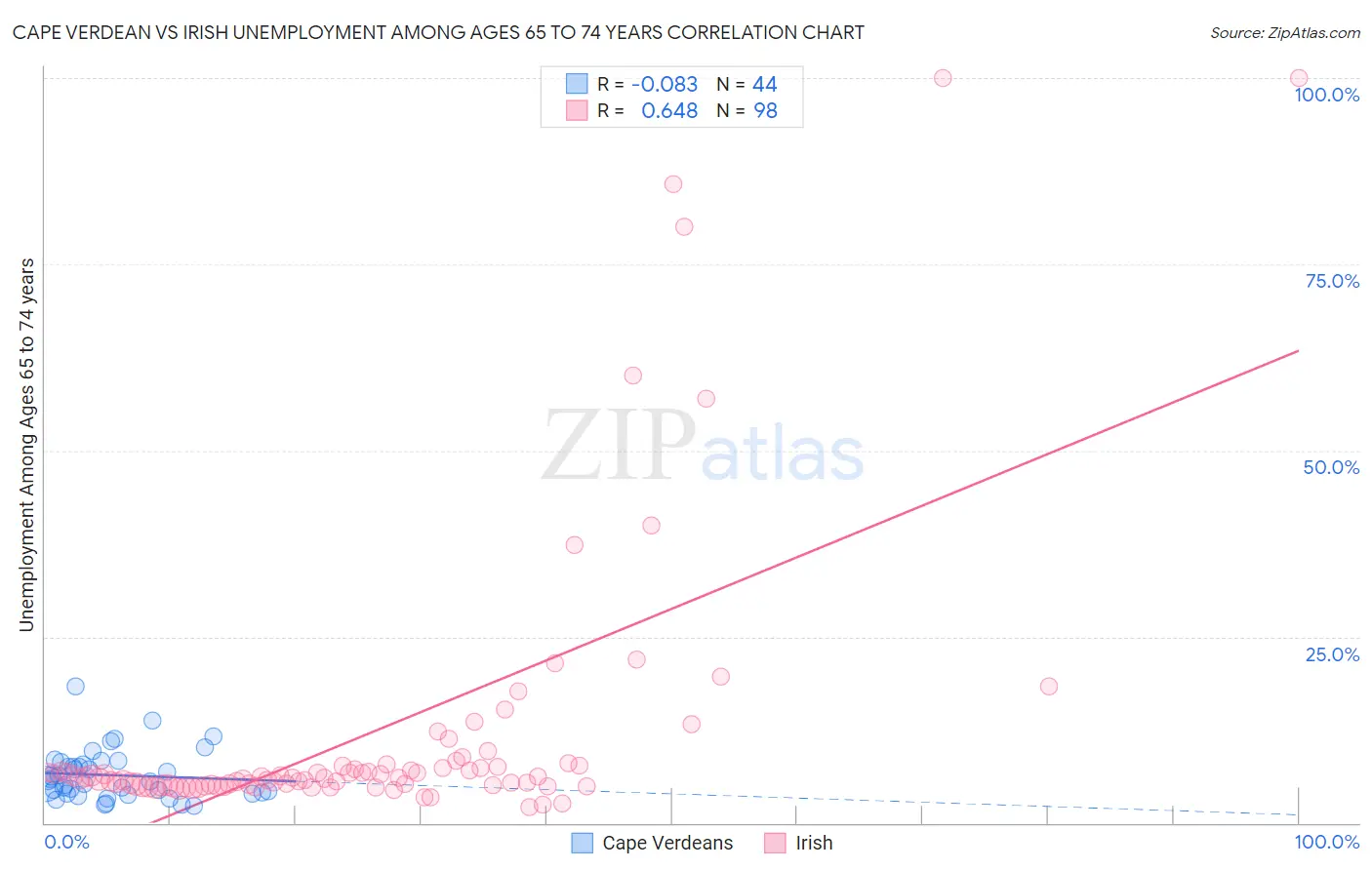 Cape Verdean vs Irish Unemployment Among Ages 65 to 74 years