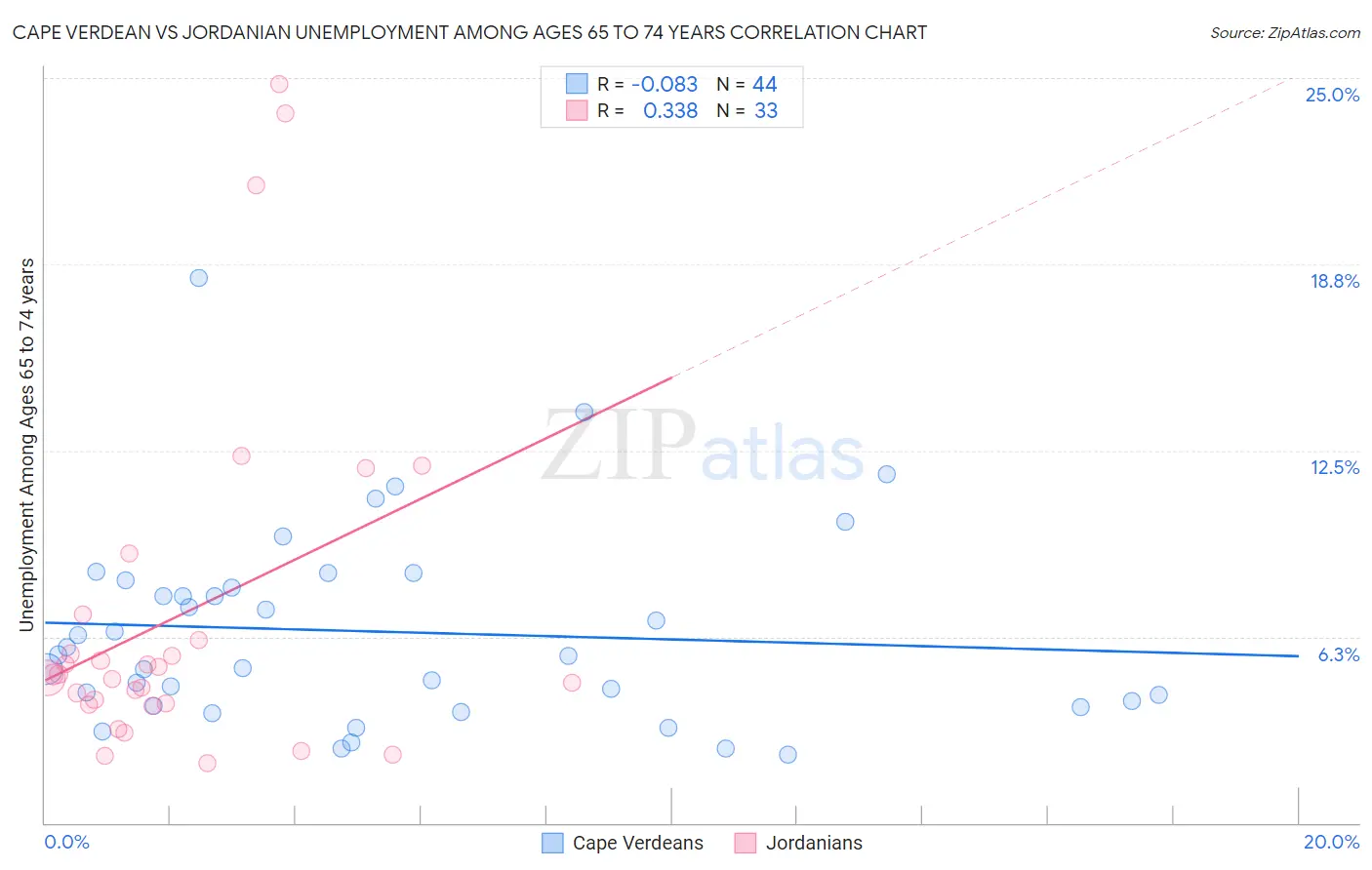 Cape Verdean vs Jordanian Unemployment Among Ages 65 to 74 years
