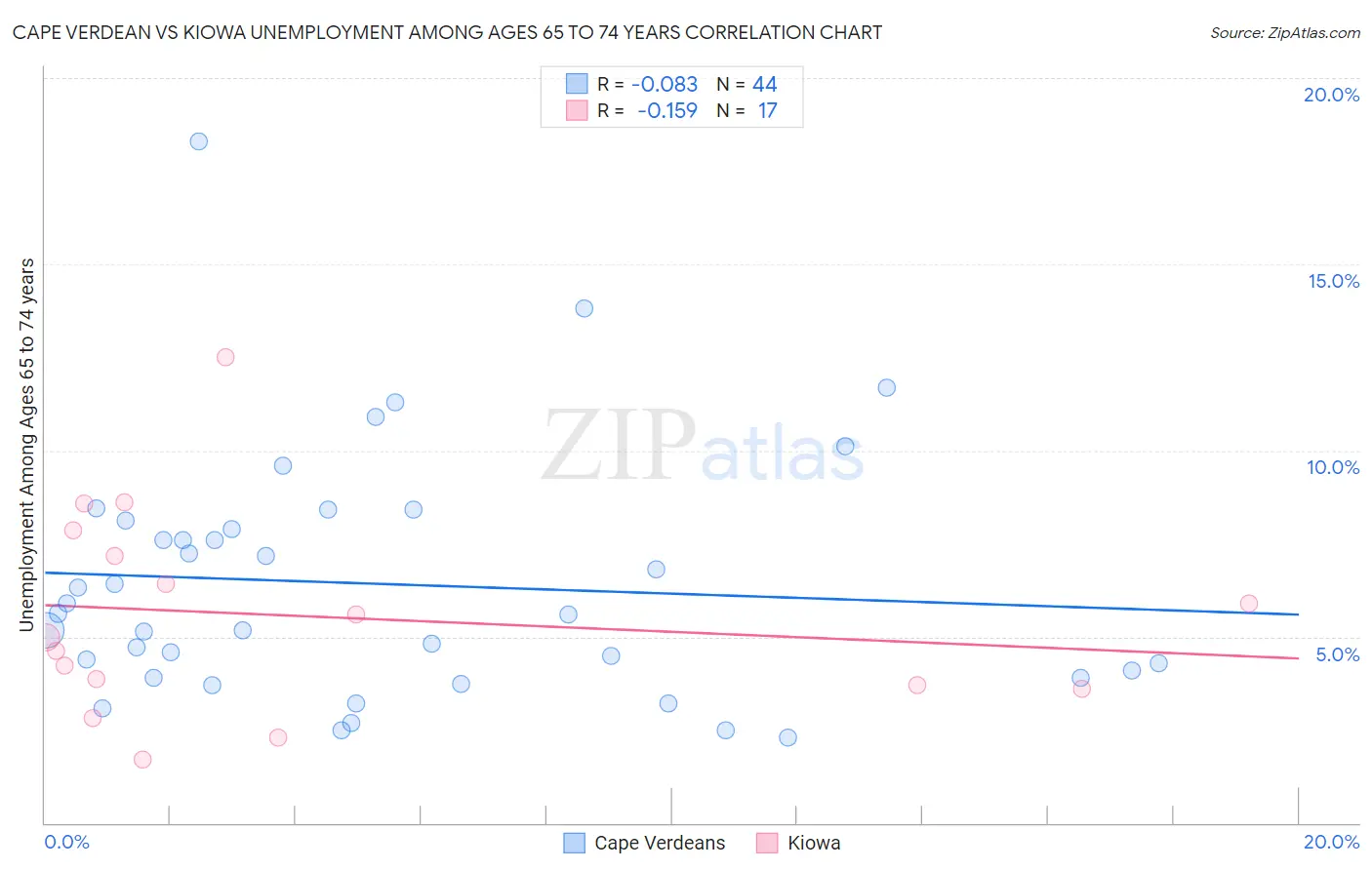 Cape Verdean vs Kiowa Unemployment Among Ages 65 to 74 years