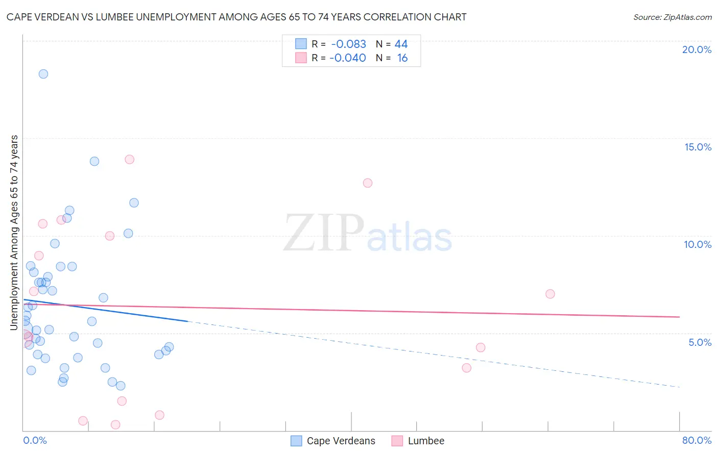 Cape Verdean vs Lumbee Unemployment Among Ages 65 to 74 years