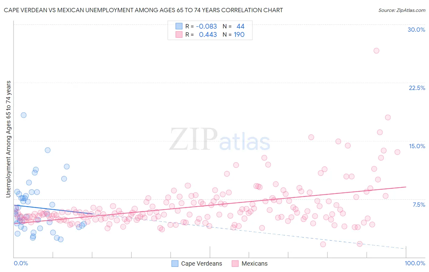 Cape Verdean vs Mexican Unemployment Among Ages 65 to 74 years