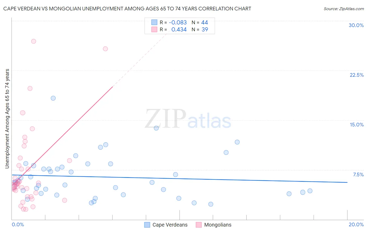 Cape Verdean vs Mongolian Unemployment Among Ages 65 to 74 years