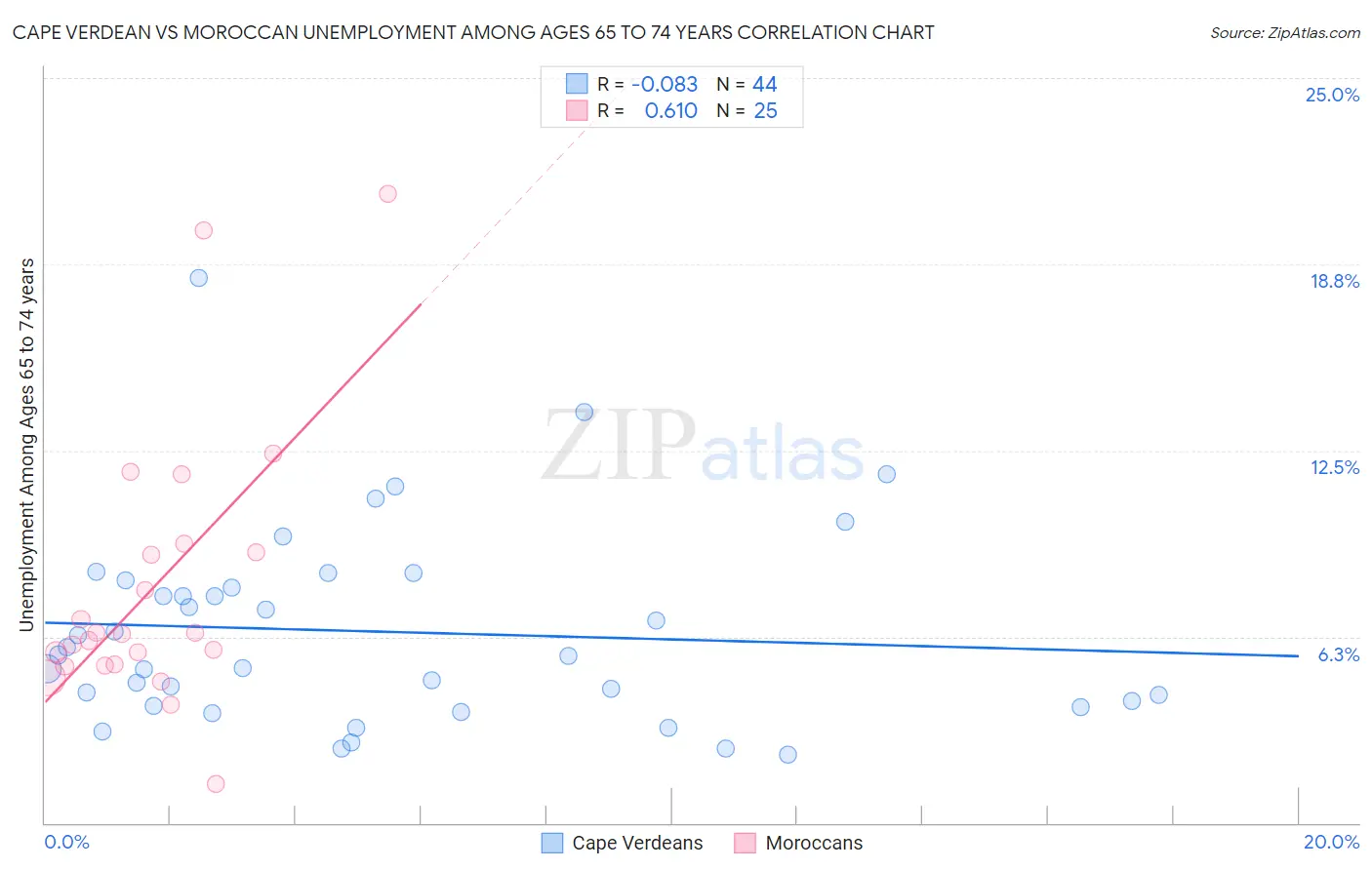 Cape Verdean vs Moroccan Unemployment Among Ages 65 to 74 years