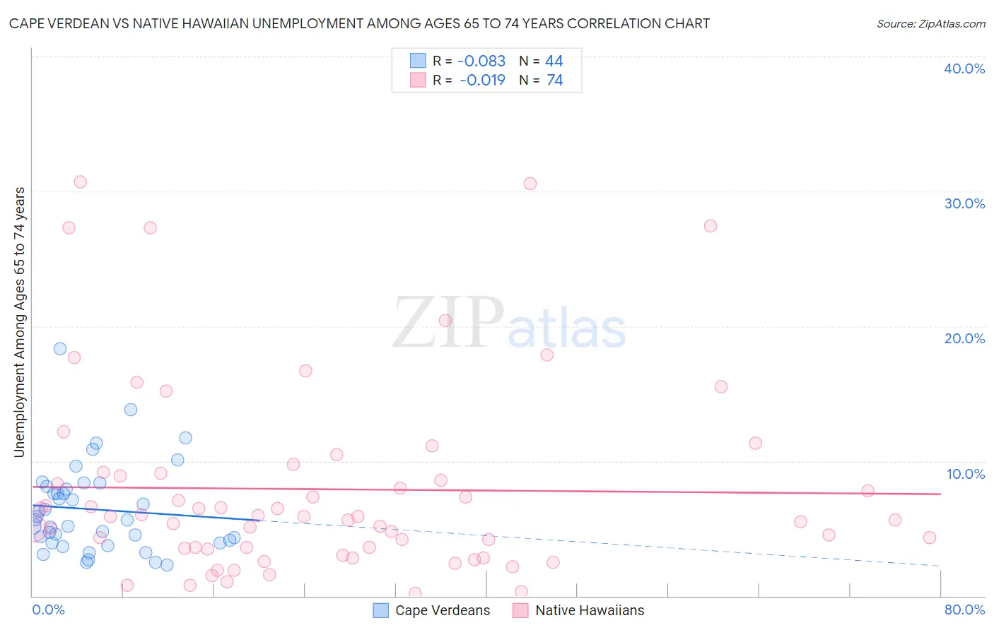 Cape Verdean vs Native Hawaiian Unemployment Among Ages 65 to 74 years