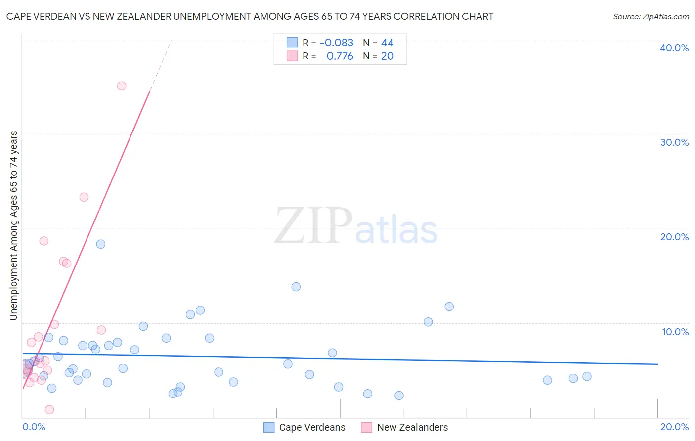 Cape Verdean vs New Zealander Unemployment Among Ages 65 to 74 years