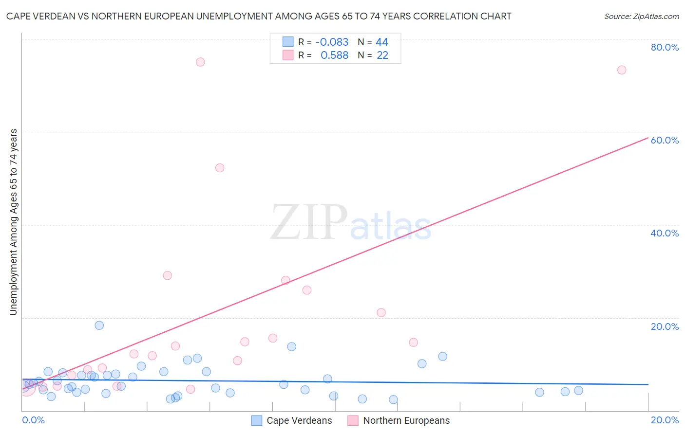 Cape Verdean vs Northern European Unemployment Among Ages 65 to 74 years