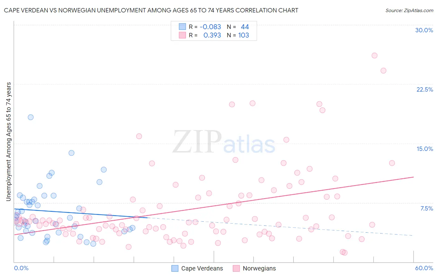 Cape Verdean vs Norwegian Unemployment Among Ages 65 to 74 years