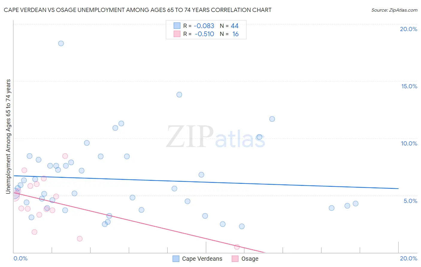Cape Verdean vs Osage Unemployment Among Ages 65 to 74 years