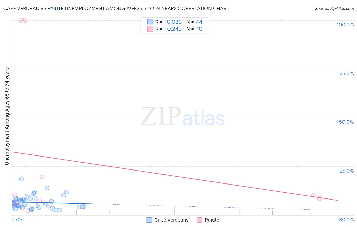 Cape Verdean vs Paiute Unemployment Among Ages 65 to 74 years