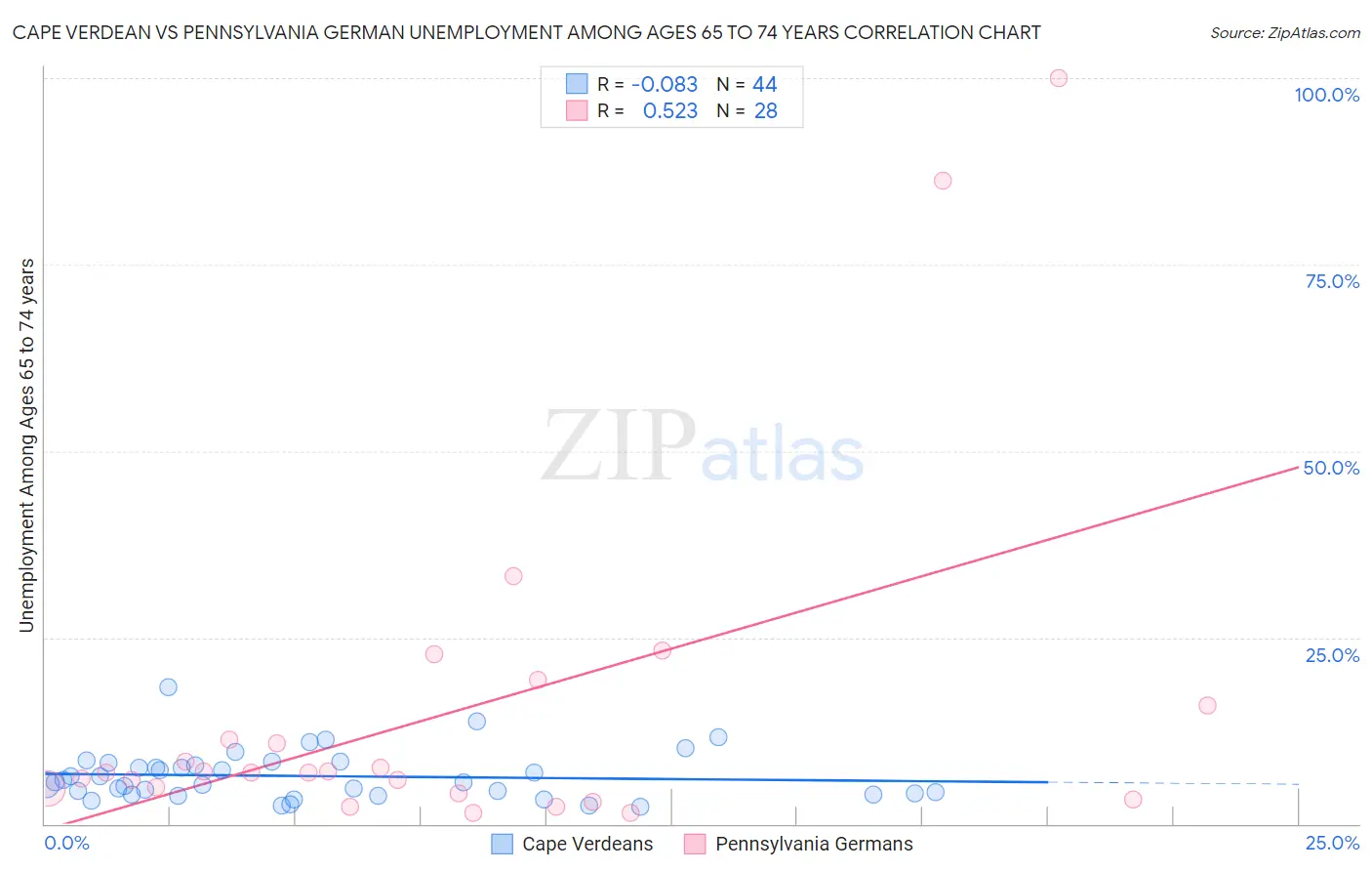 Cape Verdean vs Pennsylvania German Unemployment Among Ages 65 to 74 years