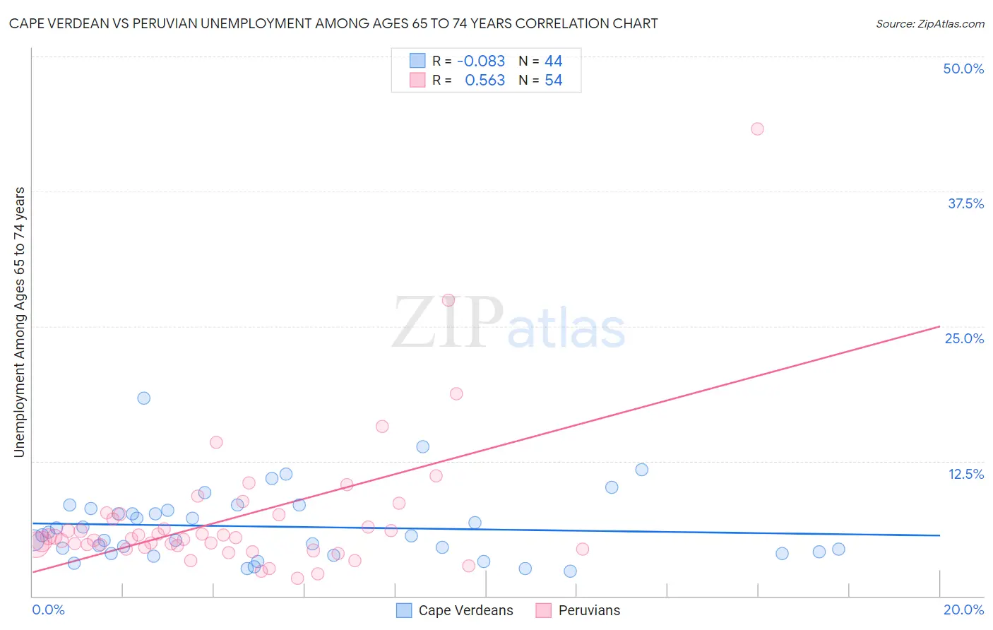 Cape Verdean vs Peruvian Unemployment Among Ages 65 to 74 years