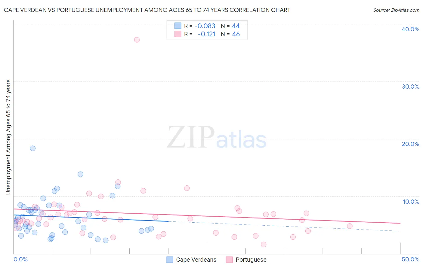 Cape Verdean vs Portuguese Unemployment Among Ages 65 to 74 years