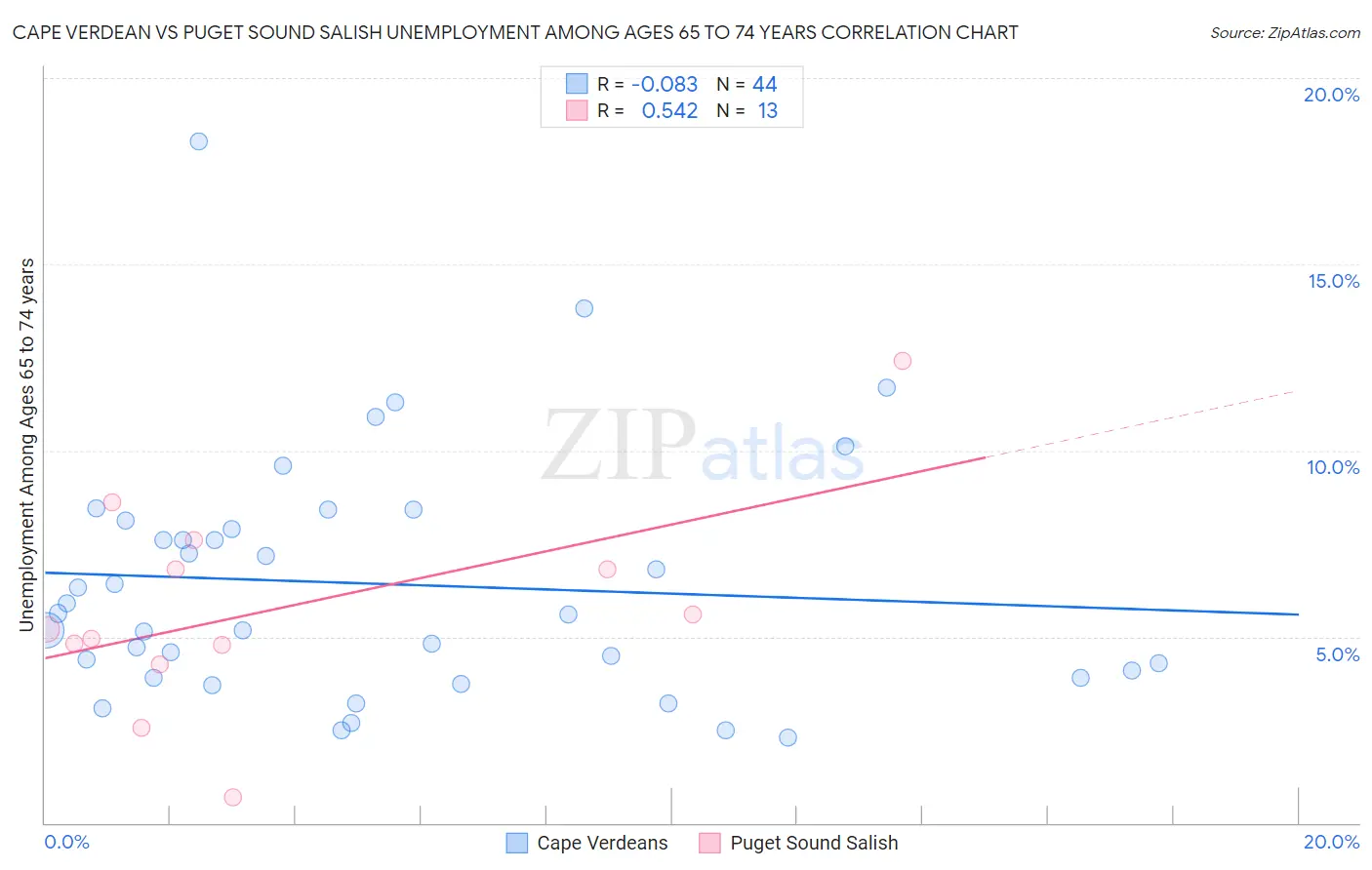 Cape Verdean vs Puget Sound Salish Unemployment Among Ages 65 to 74 years