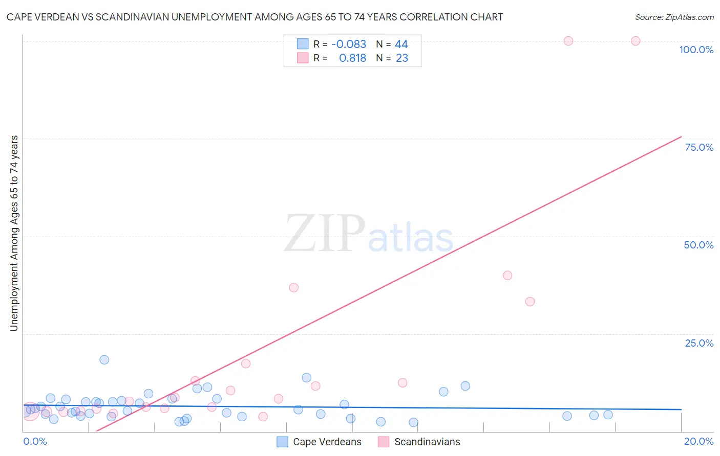 Cape Verdean vs Scandinavian Unemployment Among Ages 65 to 74 years