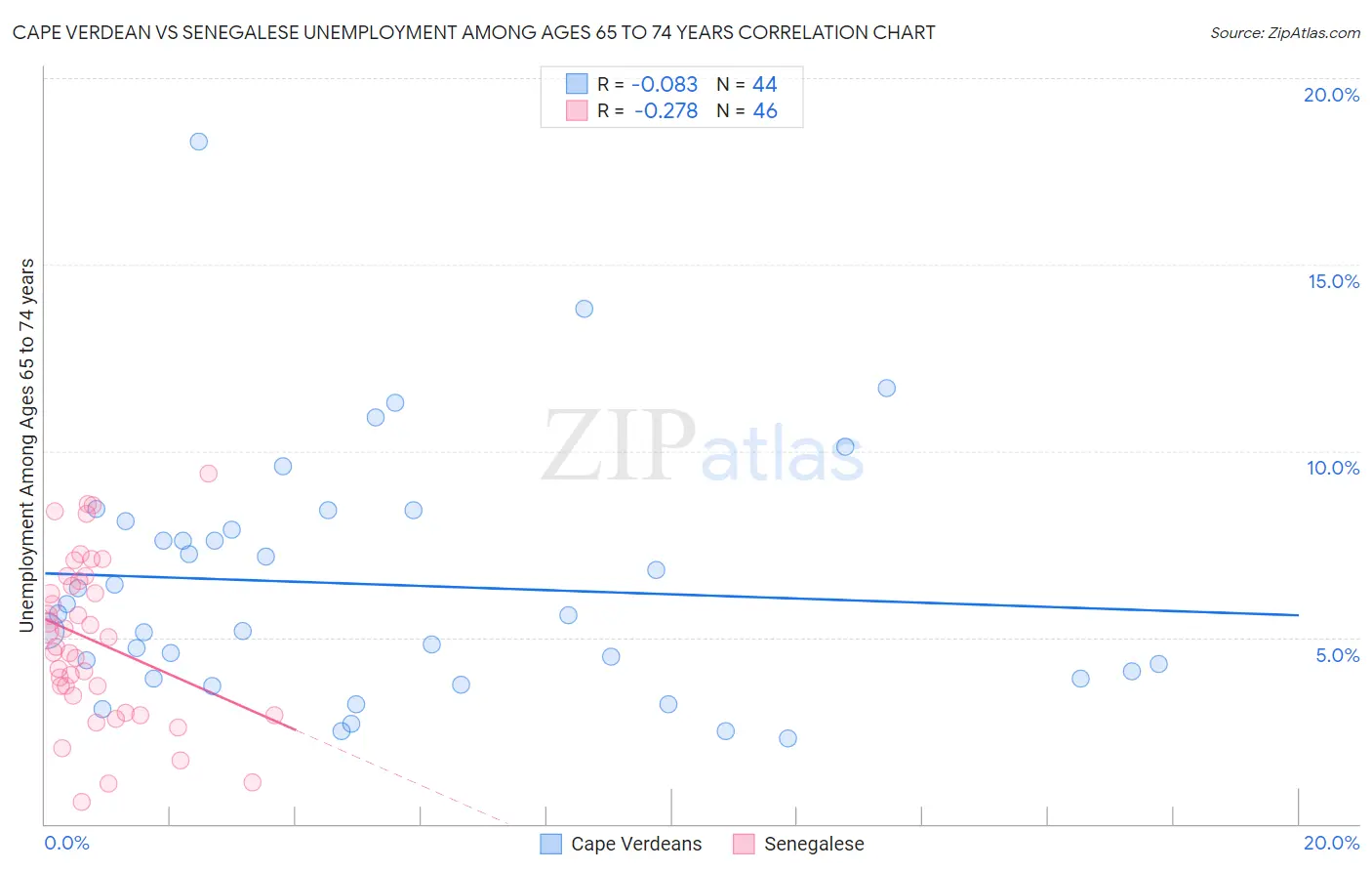 Cape Verdean vs Senegalese Unemployment Among Ages 65 to 74 years