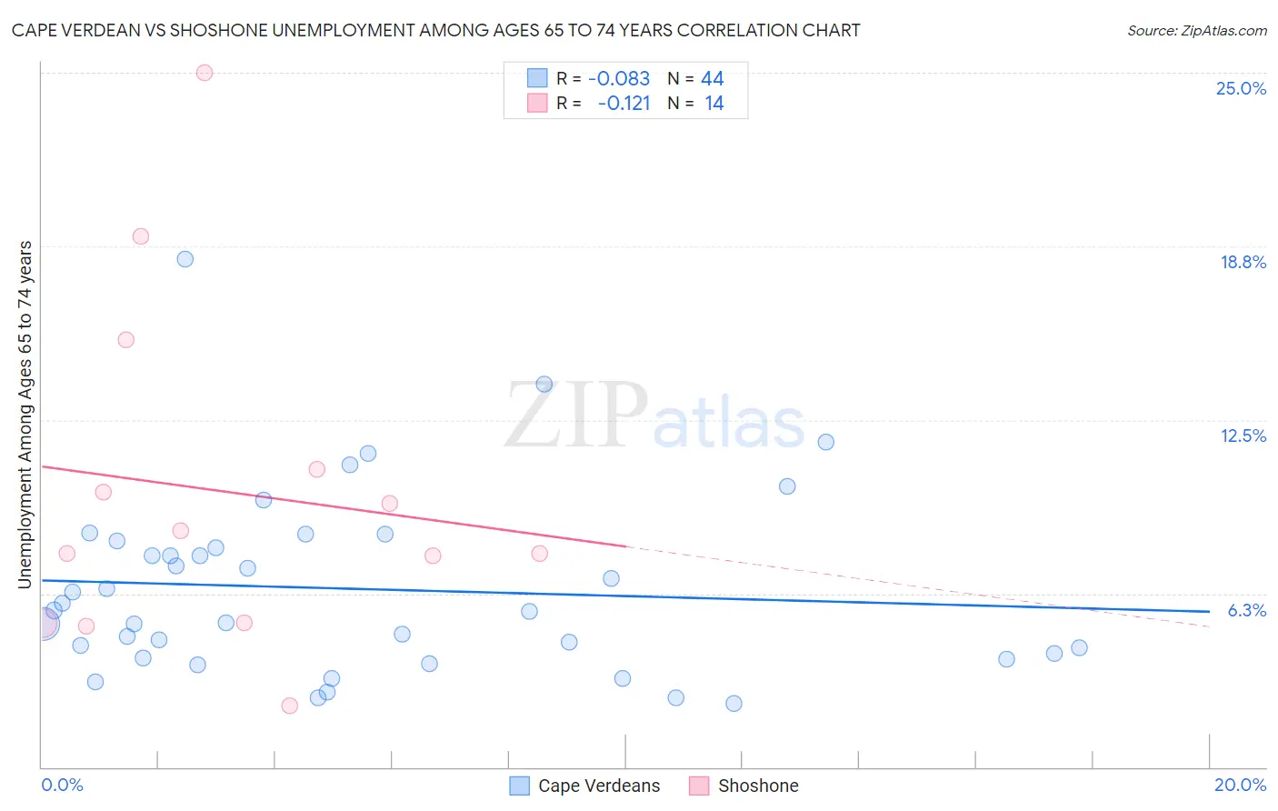 Cape Verdean vs Shoshone Unemployment Among Ages 65 to 74 years