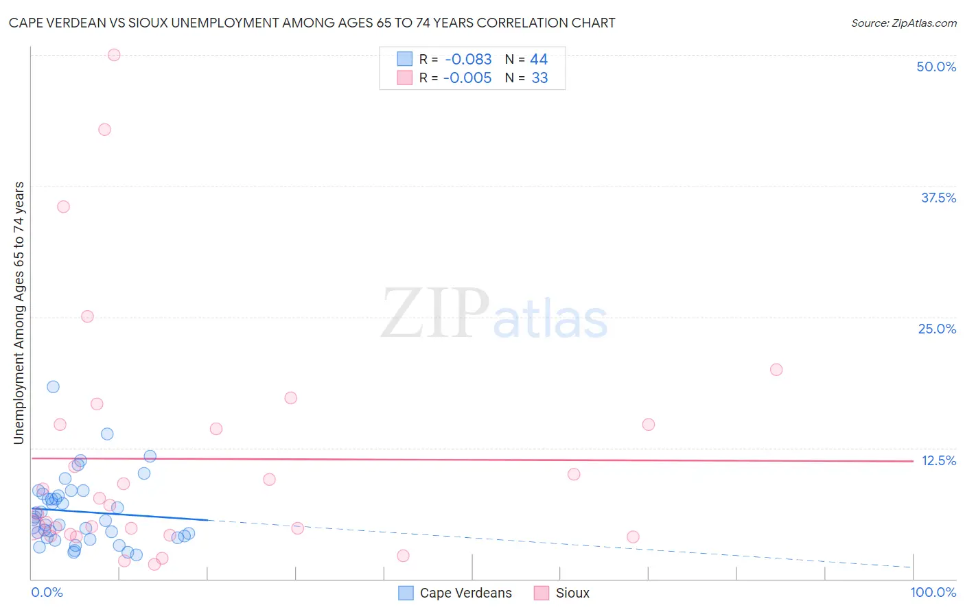 Cape Verdean vs Sioux Unemployment Among Ages 65 to 74 years