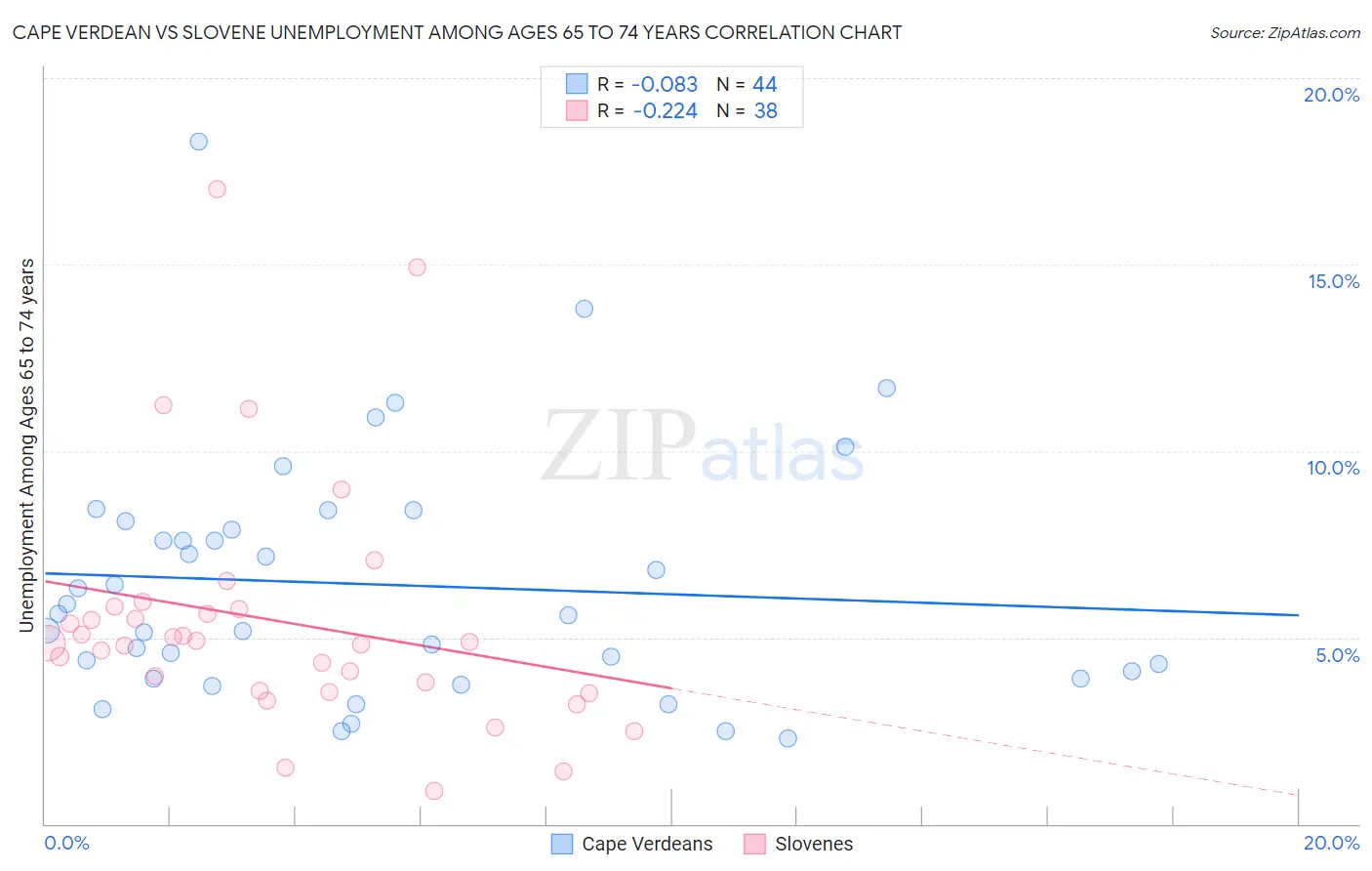 Cape Verdean vs Slovene Unemployment Among Ages 65 to 74 years
