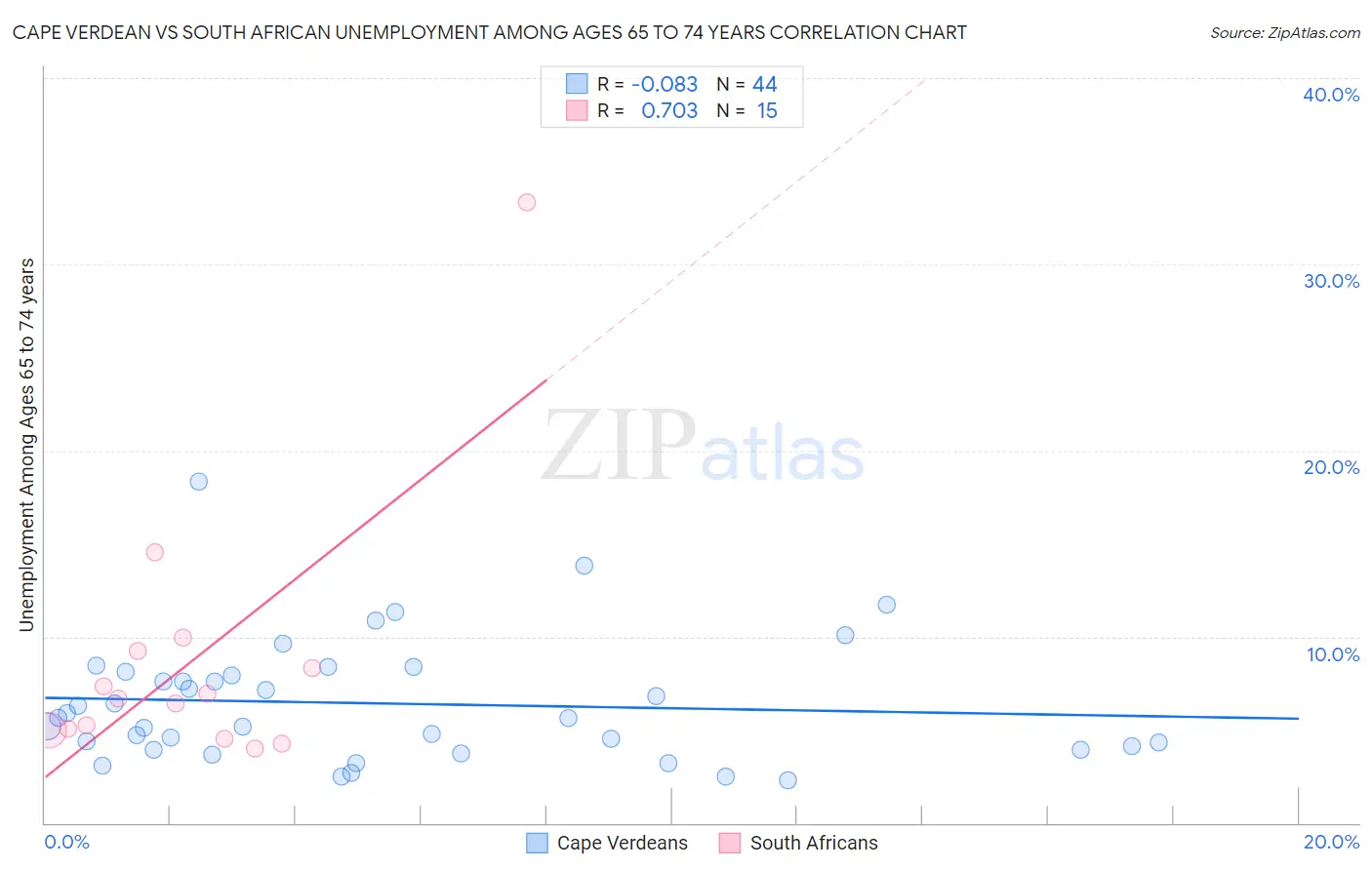 Cape Verdean vs South African Unemployment Among Ages 65 to 74 years