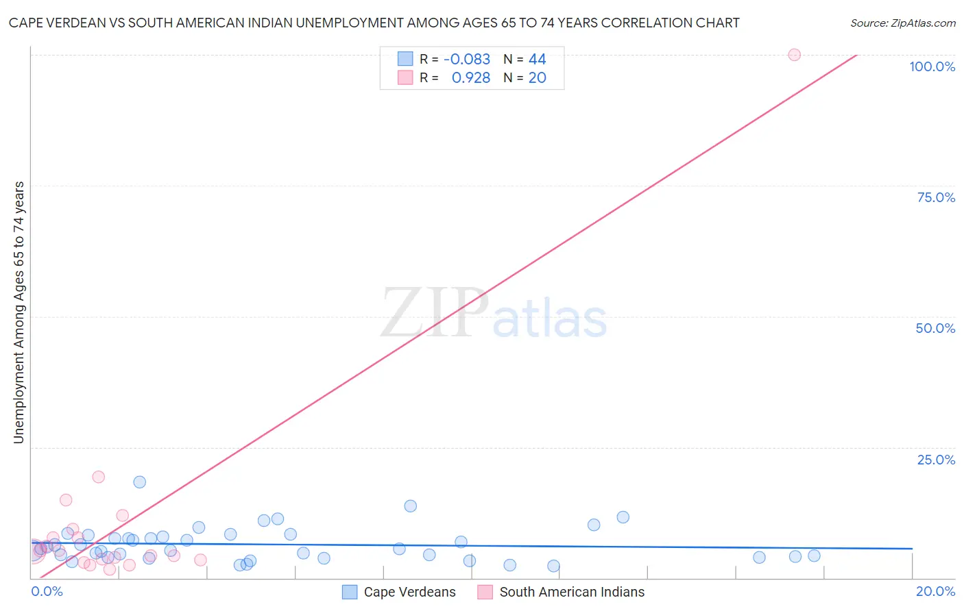 Cape Verdean vs South American Indian Unemployment Among Ages 65 to 74 years