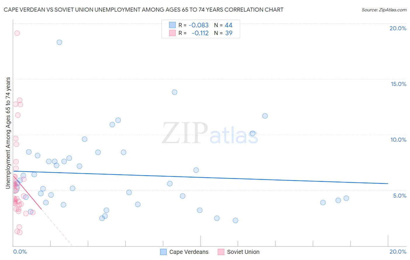 Cape Verdean vs Soviet Union Unemployment Among Ages 65 to 74 years