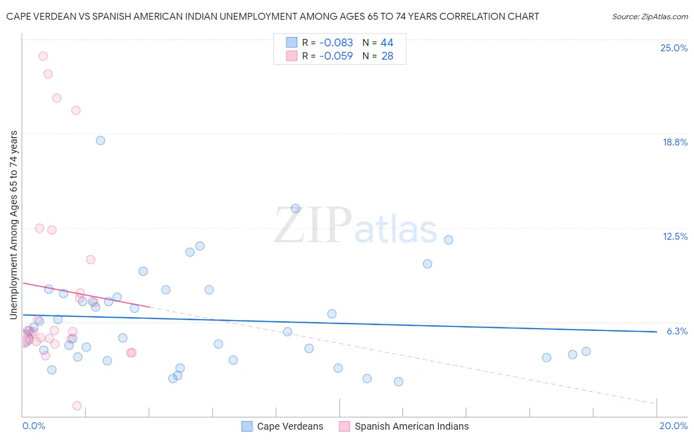 Cape Verdean vs Spanish American Indian Unemployment Among Ages 65 to 74 years