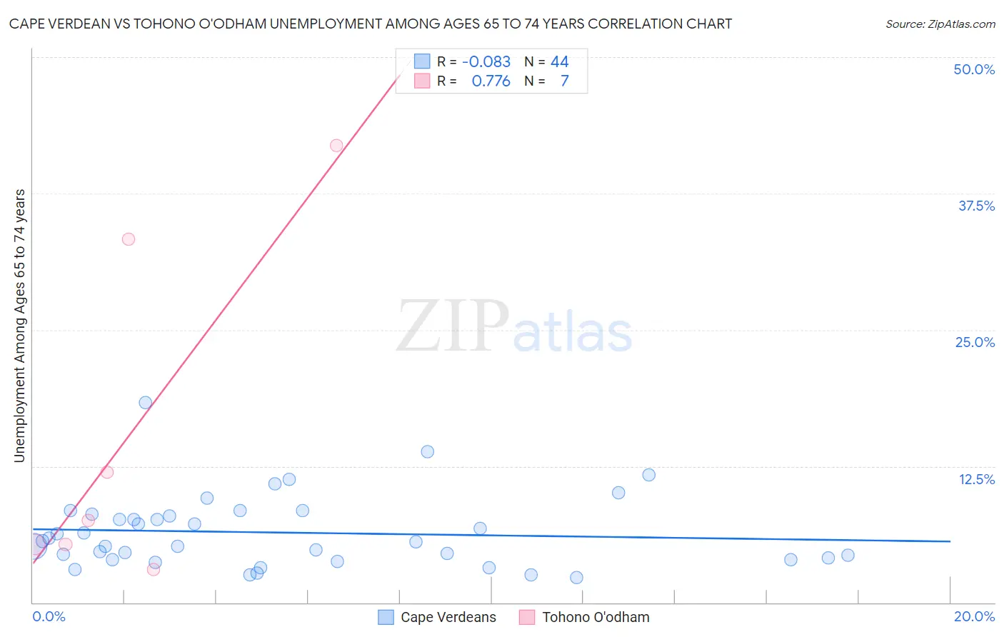 Cape Verdean vs Tohono O'odham Unemployment Among Ages 65 to 74 years