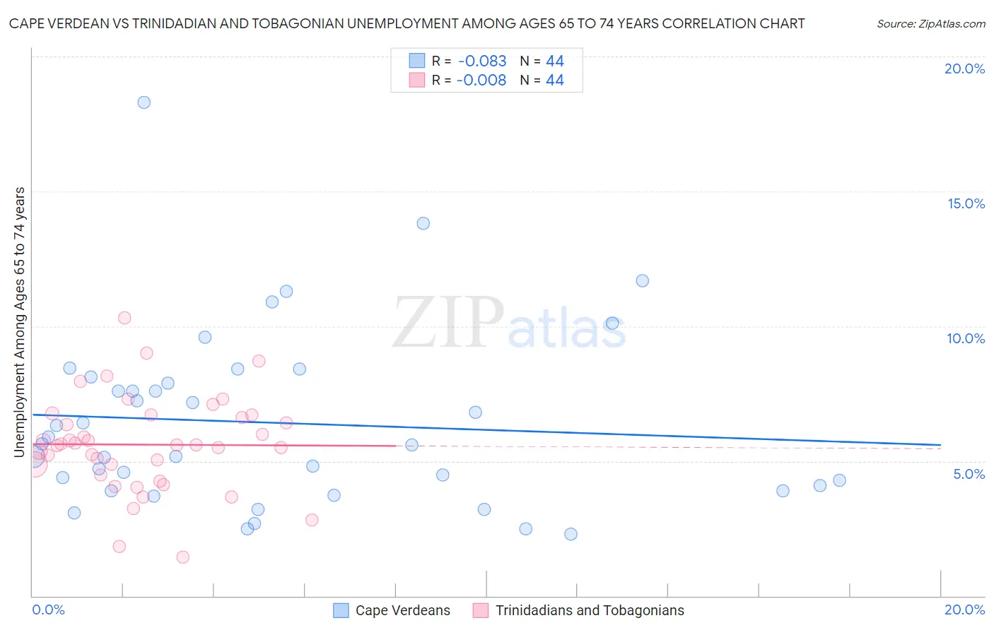 Cape Verdean vs Trinidadian and Tobagonian Unemployment Among Ages 65 to 74 years