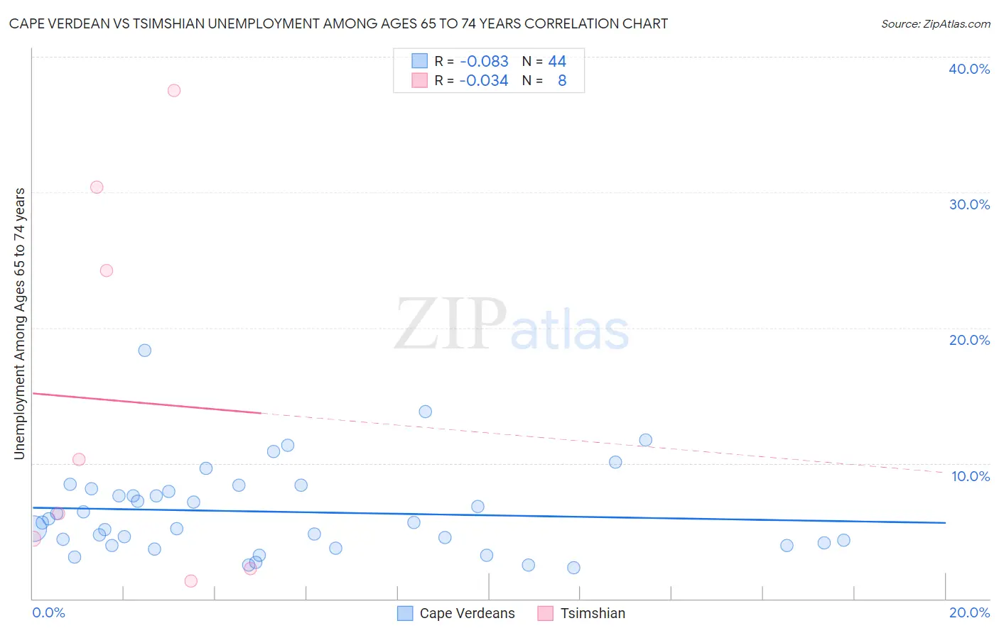 Cape Verdean vs Tsimshian Unemployment Among Ages 65 to 74 years