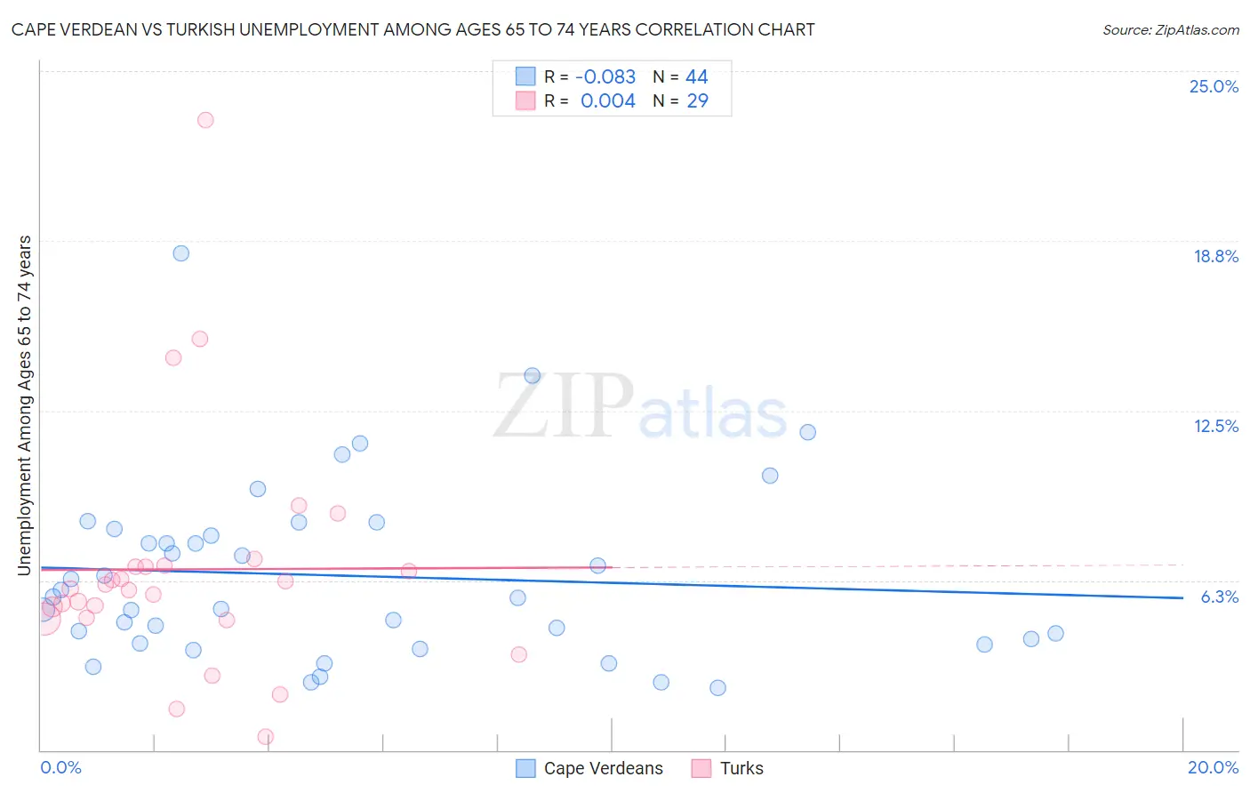 Cape Verdean vs Turkish Unemployment Among Ages 65 to 74 years