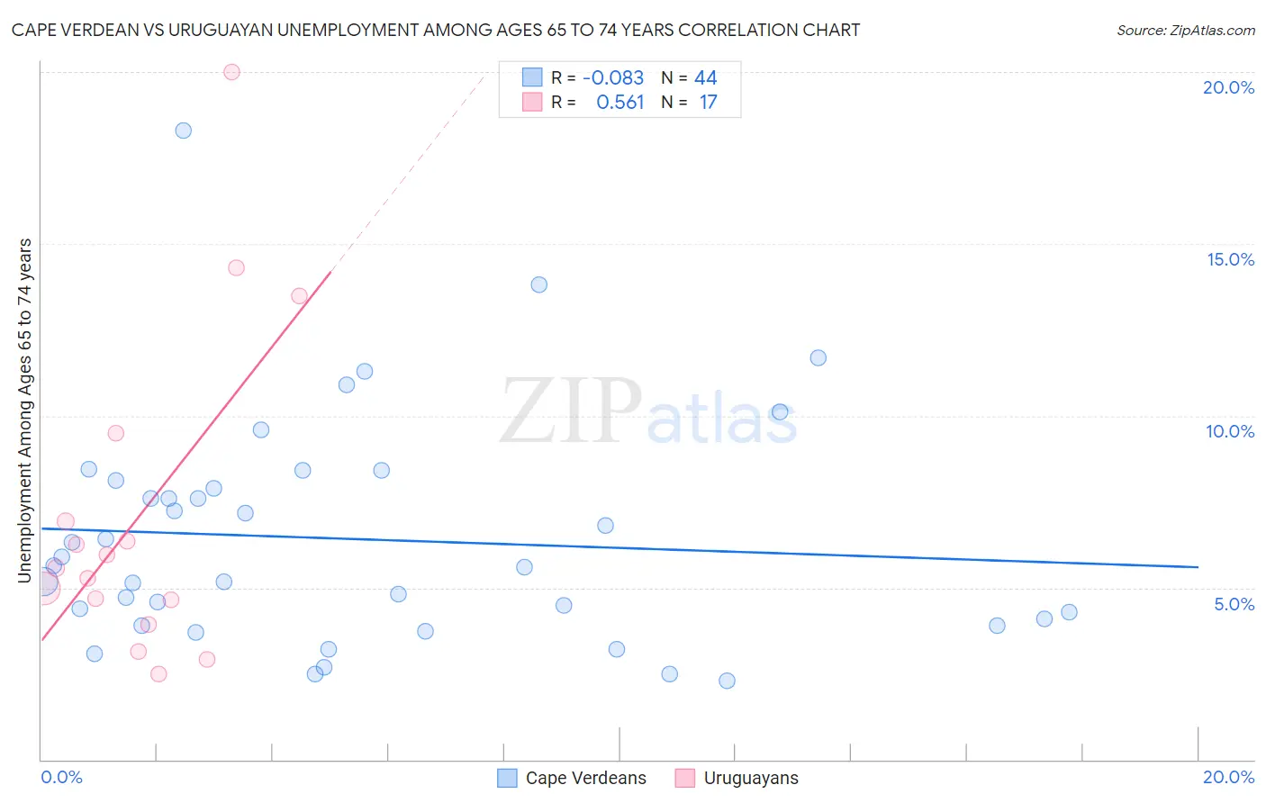 Cape Verdean vs Uruguayan Unemployment Among Ages 65 to 74 years