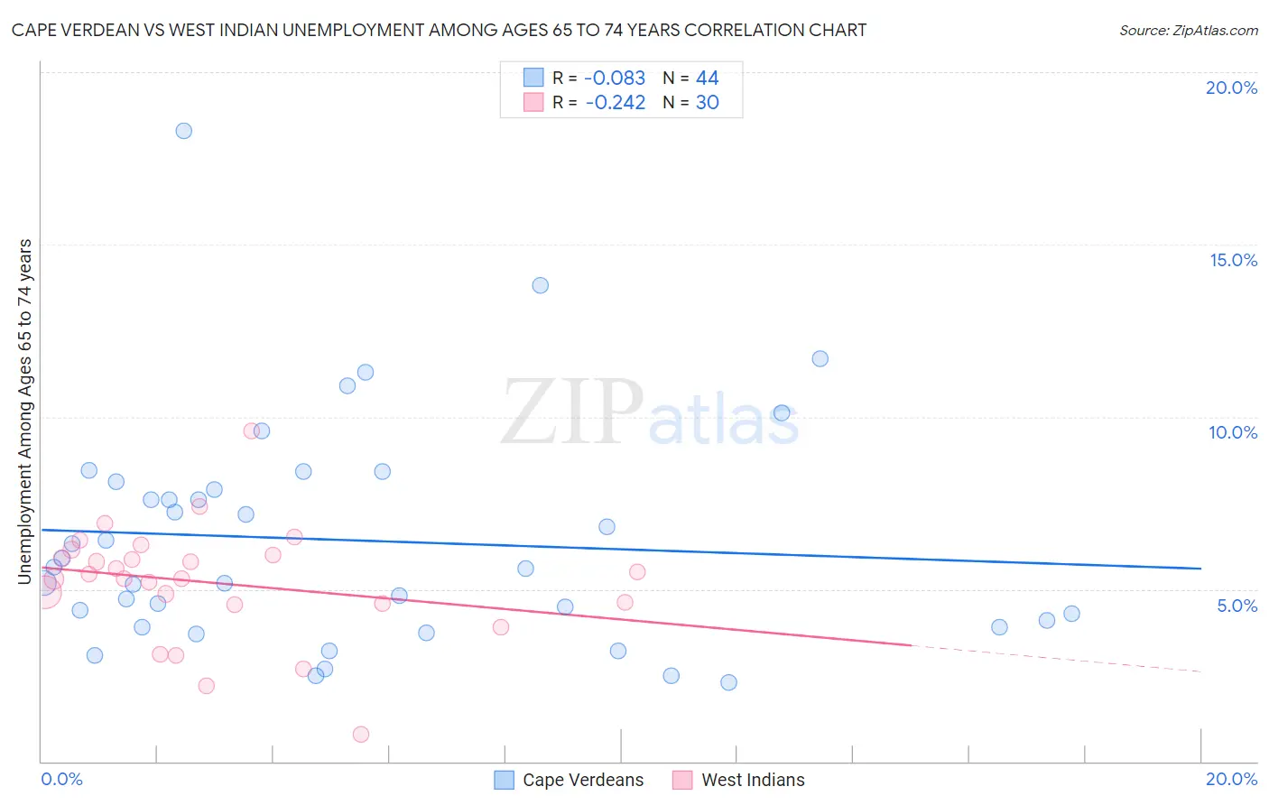 Cape Verdean vs West Indian Unemployment Among Ages 65 to 74 years