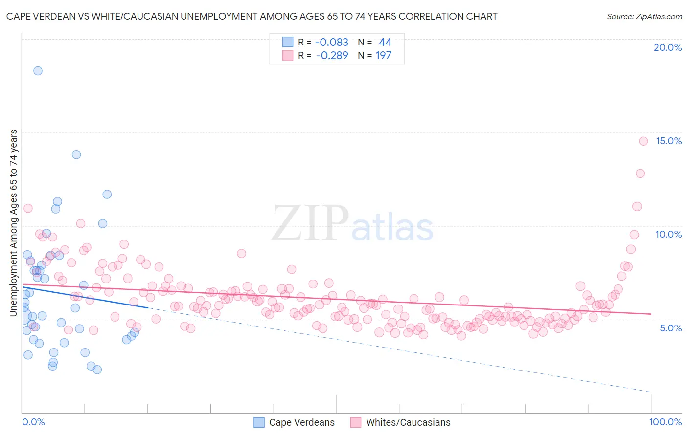 Cape Verdean vs White/Caucasian Unemployment Among Ages 65 to 74 years