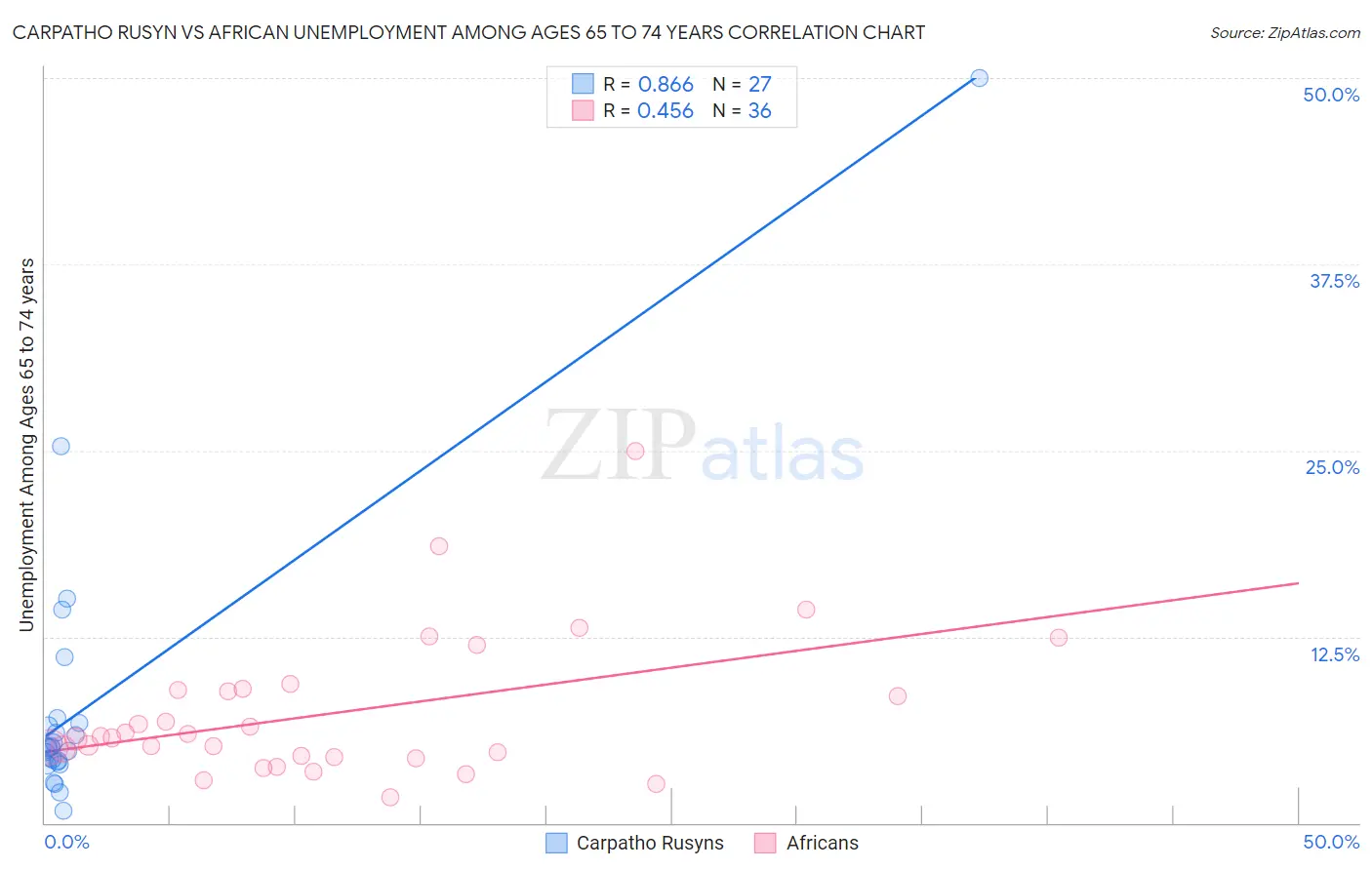 Carpatho Rusyn vs African Unemployment Among Ages 65 to 74 years