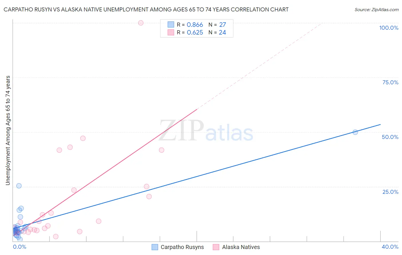 Carpatho Rusyn vs Alaska Native Unemployment Among Ages 65 to 74 years