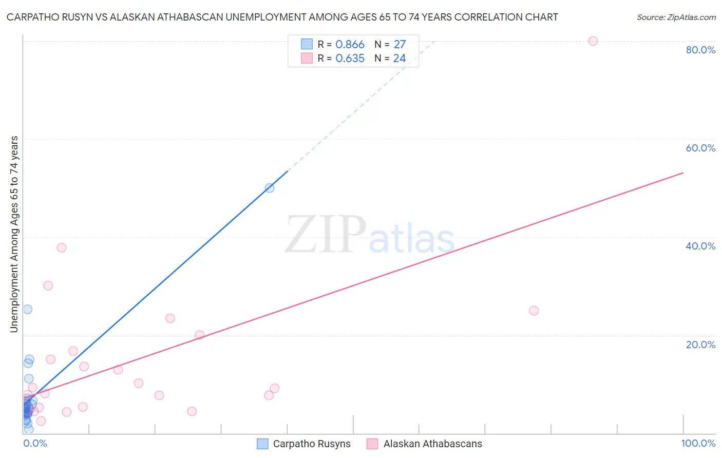 Carpatho Rusyn vs Alaskan Athabascan Unemployment Among Ages 65 to 74 years