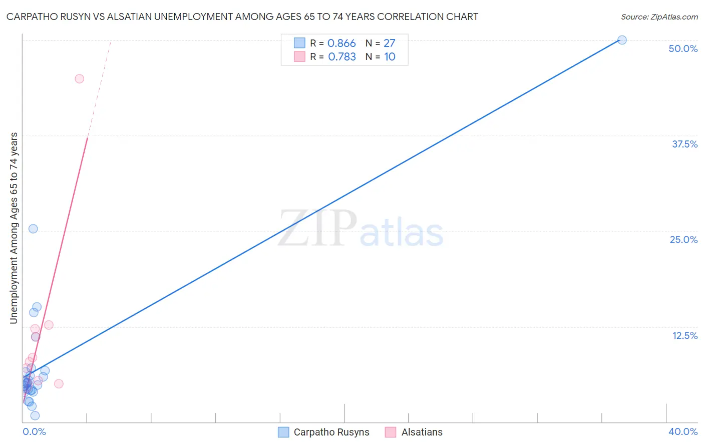 Carpatho Rusyn vs Alsatian Unemployment Among Ages 65 to 74 years
