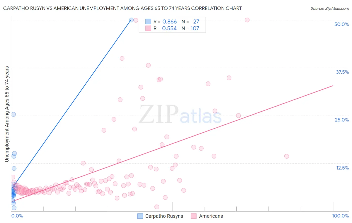 Carpatho Rusyn vs American Unemployment Among Ages 65 to 74 years